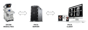 DICOM and PACS